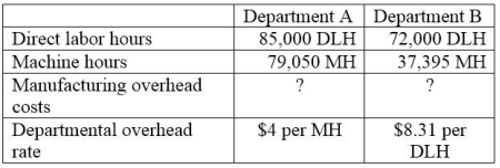 A company's total expected overhead costs and related overhead data are shown in the following table:   a. Compute estimated manufacturing overhead costs for Department A. b. Compute estimated manufacturing overhead costs for Department B. c. Compute the departmental overhead rate based on direct labor hours for Department A. d. Compute the departmental overhead rate based on machine hours for Department B.