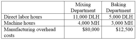 Rising Sun, Inc. produces granola that requires two processes, mixing and baking, to complete. The best-selling type of granola is cherry almond delight. Information related to the 100,000 units of cherry almond delight produced annually is shown in the following table:   Rising Sun's total expected overhead costs and related overhead data are shown below. The company uses departmental overhead rates based on machine hours in the mixing department and direct labor hours in the baking department.   Determine the total product cost of this product line and each unit of cherry almond delight.