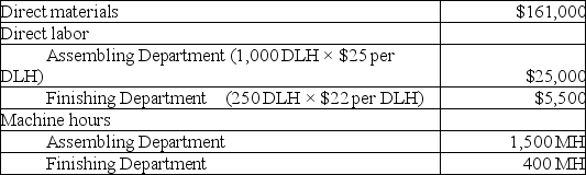 Slosh, Inc. produces washing machines that require two processes, assembling and finishing, to complete. The company's bestselling machine is the commercial washer. Information related to the 500 commercial washers produced annually is shown below.    Slosh's total expected overhead costs and related overhead data are shown below. The company uses departmental overhead rates based on direct labor hours in the Assembling Department and machine hours in the Finishing Department.    Determine the total product cost of this product line and each individual commercial washer.