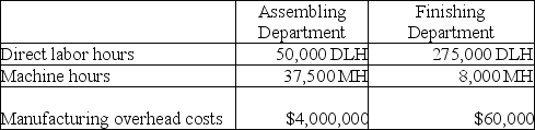 Slosh, Inc. produces washing machines that require two processes, assembling and finishing, to complete. The company's bestselling machine is the commercial washer. Information related to the 500 commercial washers produced annually is shown below.    Slosh's total expected overhead costs and related overhead data are shown below. The company uses departmental overhead rates based on direct labor hours in the Assembling Department and machine hours in the Finishing Department.    Determine the total product cost of this product line and each individual commercial washer.