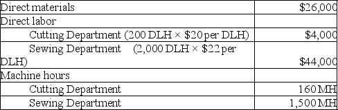 Lemon Yellow Company produces children's clothing that requires two processes, cutting and sewing, to complete. The company is concerned about one product, a hooded jacket, which hasn't been selling as well as it had in past years. Information related to the 20,000 jackets produced annually is shown in the following table:    Lemon Yellow's total expected overhead costs and related overhead data are shown below. The company uses departmental overhead rates based on direct labor hours in the Cutting Department and machine hours in the Sewing Department.    Assume this jacket currently sells for $10. How much profit does the company make per jacket?
