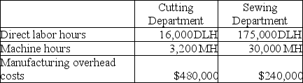 Lemon Yellow Company produces children's clothing that requires two processes, cutting and sewing, to complete. The company is concerned about one product, a hooded jacket, which hasn't been selling as well as it had in past years. Information related to the 20,000 jackets produced annually is shown in the following table:    Lemon Yellow's total expected overhead costs and related overhead data are shown below. The company uses departmental overhead rates based on direct labor hours in the Cutting Department and machine hours in the Sewing Department.    Assume this jacket currently sells for $10. How much profit does the company make per jacket?