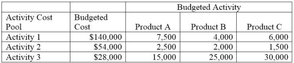 A company uses activity-based costing to determine the costs of its three products: A, B, and C. The budgeted cost and activity for each of the company's three activity cost pools are shown below.   Compute the company's activity rates under activity-based costing for each of the three activities.