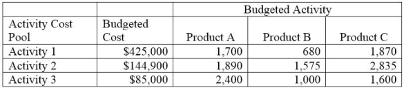 A company uses activity-based costing to determine the costs of its three products: A, B, and C. The budgeted cost and activity for each of the company's three activity cost pools are shown in the following table:   Compute the company's activity rates under activity-based costing for each of the three activities.
