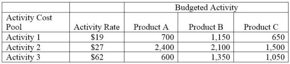 A company uses activity-based costing to determine the costs of its three products: A, B, and C. The activity rates and activity levels for each of the company's three activity cost pools are shown below.   Compute the company's budgeted cost for each of the three activities under activity-based costing.