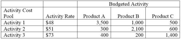 A company uses activity-based costing to determine the costs of its three products: A, B and C. The activity rates and activity levels for each of the company's three activity cost pools are shown in the following table:   Compute the company's budgeted overhead cost for each of the three products under activity-based costing.