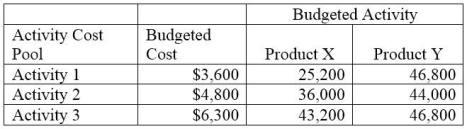 A company has two products: X and Y. It uses activity-based costing and has prepared the following analysis showing budgeted cost and activity for each of its three activity cost pools.   Annual production and sales level of Product X is 161,100 units, and the annual production and sales level of Product Y is 275,200 units. a. Compute the approximate overhead cost per unit of Product X under activity-based costing. b. Compute the approximate overhead cost per unit of Product Y under activity-based costing.