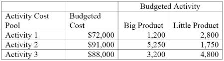 A company has two products: Big and Little. It uses activity-based costing and has prepared the following analysis showing budgeted cost and activity for each of its three activity cost pools:   Annual production and sales level of big product is 62,525 units, and the annual production and sales level of little product is 251,900 units. a. Compute the approximate overhead cost per unit of big product under activity-based costing. b. Compute the approximate overhead cost per unit of little product under activity-based costing.
