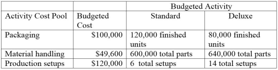 Bark Mode, Incorporated produces and distributes two types of security systems, Standard and Deluxe. Budgeted cost and activity for each of its three activity cost pools are shown below. The company plans to produce and sell 120,000 standard units and 80,000 deluxe units.   a. Compute the approximate overhead cost per unit of standard under activity-based costing. b. Compute the approximate overhead cost per unit of deluxe under activity-based costing.