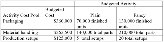 Sparks Company produces and distributes two types of garden sculptures, Plain and Fancy. Budgeted cost and activity for each of its three activity cost pools are shown below. The company plans to produce and sell 64,000 plain units and 49,150 fancy units.   a. Compute the approximate overhead cost per unit of Plain under activity-based costing. b. Compute the approximate overhead cost per unit of Fancy under activity-based costing.