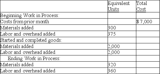 Refer to the following information about the Shaping Department of the Minnesota Factory for the month of August. Minnesota Factory uses the FIFO method of inventory costing. The cost per equivalent unit of materials is $10.00, and the cost per equivalent unit of labor and overhead is $22.00. Compute the cost that should be assigned all units that were completed and transferred during August.   