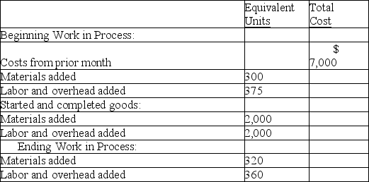 Refer to the following information about the Shaping Department of the Minnesota Factory for the month of August. Minnesota Factory uses the FIFO method of inventory costing.    The cost per equivalent unit of materials is $10.00, and the cost per equivalent unit of labor and overhead is $22.00.Prepare a cost reconciliation for the month of August.