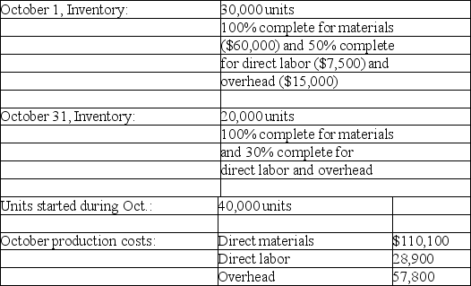 Bagger, Inc. uses a process costing system. The following operating and cost data occurred during October:    Materials are added at the beginning of the process. Direct labor and overhead are incurred evenly throughout the process. Prepare the October process cost summary assuming the weighted average method of inventory costing.
