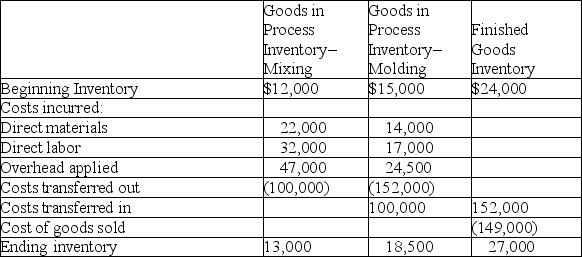 The following table of cost information is available for the Renaldo Company for the month of November:    Based on the table of cost information above, prepare the general journal entry required to record the: a. Transfer of goods from the molding department to the finished goods inventory. b. Cost of goods sold for November.