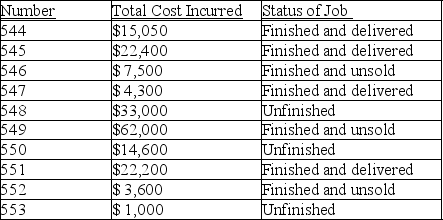 The Merker Manufacturing Company has the following job cost sheets on file. They represent jobs that have been worked on during April of the current year. This table summarizes information provided on each sheet:    (a) What is the cost of goods sold for the month of April? (b) What is the cost of the Work in Process inventory on April 30? (c) What is the cost of the finished goods inventory on April 30?