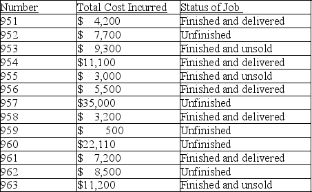 The Luna Manufacturing Company has the following job cost sheets on file. They represent jobs that have been worked on during September of the current year. This table summarizes information provided on each sheet:    (a) What is the cost of the Work in Process inventory on September 30? (b) What is the cost of the finished goods inventory on September 30? (c) What is the cost of goods sold for the month of September?