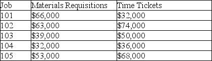 Chung Corporation uses a job order costing system. Five jobs were worked on during the current year. The predetermined overhead rate is 20% of direct labor costs. The following cost information is available (all materials and time ticket information applies to direct costs):    Part 1-Complete the job cost sheets for each job.      Part 2-Identify the amounts of each of the following accounts at the end of the period a. Work in Process________ b. Finished Goods________ c. Cost of Goods Sold________