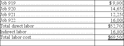 Time tickets for factory employees during the month of August are summarized as follows:    Make the necessary journal entries to record factory payroll for direct and indirect labor.
