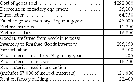 The following information is available for the Annum Corporation for the current year:    Annum Company uses a predetermined overhead rate of 150% of direct labor cost. Prepare journal entries for the following transactions and events: (a) Purchase of raw materials on account. (b) Assignment of materials costs to Work in Process Inventory and Factory Overhead. (c) Assignment of Factory Payroll to Work in Process Inventory and Factory Overhead. (d) Recording of other factory overhead. Assume that all items other than depreciation are paid in cash. (e) Assignment of Factory Overhead to Work in Process Inventory. (f) Transfer of goods completed to Finished Goods Inventory. (g) Recording cost of goods sold. (h) Assignment of over- or underapplied overhead to Cost of Goods Sold.