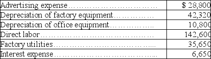 The following calendar year information about the Tchulahota Corporation is available on December 31:      The company applies overhead on the basis of 125% of direct labor costs. Calculate the amount of over- or underapplied overhead.