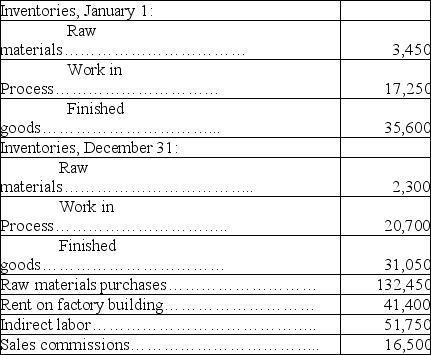 The following calendar year information about the Tchulahota Corporation is available on December 31:      The company applies overhead on the basis of 125% of direct labor costs. Calculate the amount of over- or underapplied overhead.