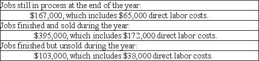 Oddley Corp. uses a job order costing system. The following is selected information pertaining to costs applied to jobs during the year:    Oddley Corp.'s predetermined overhead rate is 60% of direct labor cost. At the end of the year, the company's records show that $189,000 of factory overhead has been incurred. (a) Determine the amount of overapplied or underapplied overhead. (b) Prepare the necessary journal entry to close the Factory Overhead account assuming that any remaining balance is not material.