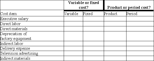 The following cost items relate to the Henning Company. Classify each cost as a variable cost or a fixed cost by placing an X in the appropriate column. Each cost should be evaluated in terms of the volume of units of finished products produced. Also indicate with an X for each item if it is a product cost or a period cost.   