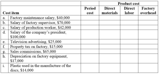 Brotherton Company is a manufacturer of Blu-ray discs. Place each of the following costs in the appropriate column.  