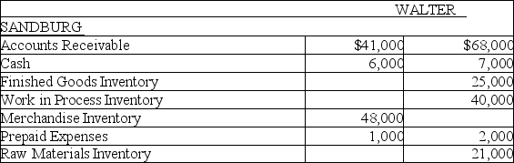 Walter Products and Sandburg Industries report the following information at December 31:    Required: (a) Which company is a manufacturer? Explain. (b) Prepare the Current Asset Section of the Balance Sheet for the manufacturer.
