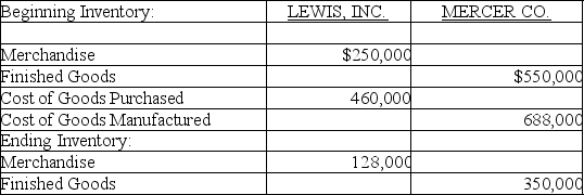 Calculate Cost of Goods Sold for the following two companies:   
