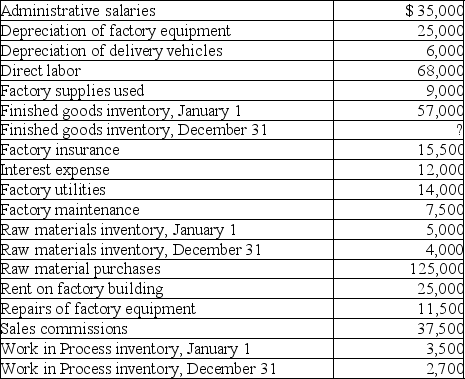 Information for Stanton, Inc., as of December 31 follows. Prepare a schedule of cost of goods manufactured for the year ended December 31.   