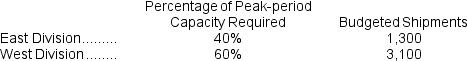 (Appendix 11B)  Wollan Corporation has two operating divisions--an East Division and a West Division. The company's Logistics Department services both divisions. The variable costs of the Logistics Department are budgeted at $44 per shipment. The Logistics Department's fixed costs are budgeted at $237,600 for the year. The fixed costs of the Logistics Department are determined based on peak-period demand.    At the end of the year, actual Logistics Department variable costs totaled $332,880 and fixed costs totaled $253,960. The East Division had a total of 4,300 shipments and the West Division had a total of 3,000 shipments for the year. -How much Logistics Department cost should be allocated to the West Division at the end of the year? A)  $289,176 B)  $229,644 C)  $241,167 D)  $274,560