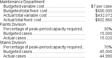 Nealon Corporation's Maintenance Department provides services to the company's two operating divisions--the Paints Division and the Stains Division.The variable costs of the Maintenance Department are budgeted based on the number of cases produced by the operating departments.The fixed costs of the Maintenance Department are determined based on the number of cases produced by the operating departments during the peak-period.Data appear below:    Required: a.Prepare a report showing how much of the Maintenance Department's costs should be charged to each of the operating divisions at the end of the year. b.How much of the actual Maintenance Department costs should not be charged to the operating divisions at the end of the year? Who should be held responsible for these uncharged costs?
