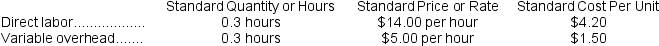 Irving Corporation makes a product with the following standards for direct labor and variable overhead:    In November the company's budgeted production was 5,300 units, but the actual production was 5,100 units. The company used 1,650 direct labor-hours to produce this output. The actual variable overhead cost was $7,590. The company applies variable overhead on the basis of direct labor-hours. -The variable overhead rate variance for November is: A)  $612 U B)  $660 U C)  $660 F D)  $612 F