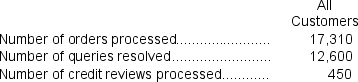 Morine Corporation is conducting a time-driven activity-based costing study in its Customer Service Department.The company has provided the following data to aid in that study:       On the Capacity Analysis report in time-driven activity based costing,the  unused capacity in number of employees  would be closest to: A)  4.78 employees B)  (6.22)  employees C)  11.00 employees D)  6.22 employees
