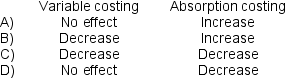 In its first year of operations,Bronfren Corporation produced 800,000 sets and sold 780,000 sets of artificial tan lines.What would have happened to net operating income in this first year under the following costing methods if Bronfren had produced 20,000 fewer sets? (Assume that Bronfren has both variable and fixed production costs.)  