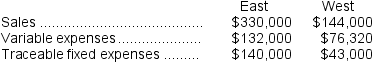 Fernstrom Corporation has two divisions: East and West.Data from the most recent month appear below:   The company's common fixed expenses total $52,140.If the company operates at exactly the break-even sales of the East Division and West Division,what would be the company's overall net operating income? A)  $0 B)  ($235,140)  C)  ($52,140)  D)  $30,540