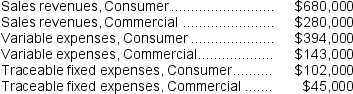 Ferrar Corporation has two major business segments: Consumer and Commercial. Data for the segments and for the company for March appear below:    In addition, common fixed expenses totaled $210,000 and were allocated as follows: $122,000 to the Consumer business segment and $88,000 to the Commercial business segment. -A properly constructed segmented income statement in a contribution format would show that the net operating income of the company as a whole is: A)  $66,000 B)  ($144,000)  C)  $423,000 D)  $276,000