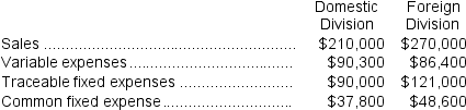 Gardella Corporation has two divisions: Domestic Division and Foreign Division. The following data are for the most recent operating period:    The common fixed expenses have been allocated to the divisions on the basis of sales. -The Domestic Division's break-even sales is closest to: A)  $309,474 B)  $157,895 C)  $224,211 D)  $470,663