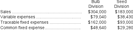 Therrell Corporation has two divisions:  Bulb Division and Seed Division.The following report is for the most recent operating period:    The common fixed expenses have been allocated to the divisions on the basis of sales. Required: a.What is the Bulb Division's break-even in sales dollars? b.What is the Seed Division's break-even in sales dollars? c.What is the company's overall break-even in sales dollars?