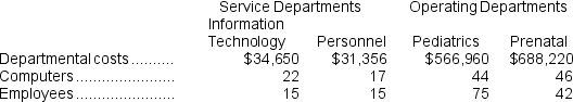 The direct method is used by Kurpinski Clinic to allocate its service department costs to its operating departments.Data concerning those departments follow:    Information Technology costs are allocated on the basis of computers and Personnel costs are allocated on the basis of employees. Required: Allocate the service department costs to the operating departments using the direct method.