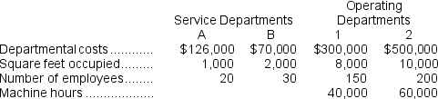 Spivey Corporation has two service departments and two operating departments.Budgeted costs and budgeted activity in the various departments for the current year are shown below:    The company uses the step-down method to allocate service department costs to operating departments.The costs of Service Department A are allocated first on the basis of square feet of space occupied.The costs of Service Department B are then allocated on the basis of number of employees in other departments.Predetermined overhead rates in the operating departments are based on machine hours. Required: a.Prepare a schedule showing the allocation of service department costs to other departments. b.Compute the predetermined overhead rate for each operating department.