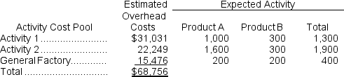 (Appendix 2A)  Adelberg Corporation makes two products: Product A and Product B. Annual production and sales are 500 units of Product A and 1,000 units of Product B. The company has traditionally used direct labor-hours as the basis for applying all manufacturing overhead to products. Product A requires 0.4 direct labor-hours per unit and Product B requires 0.2 direct labor-hours per unit. The total estimated overhead for next period is $68,756. The company is considering switching to an activity-based costing system for the purpose of computing unit product costs for external reports. The new activity-based costing system would have three overhead activity cost pools--Activity 1, Activity 2, and General Factory--with estimated overhead costs and expected activity as follows:    (Note: The General Factory activity cost pool's costs are allocated on the basis of direct labor-hours.)  -The overhead cost per unit of Product B under the activity-based costing system is closest to: A)  $45.84 B)  $7.74 C)  $34.38 D)  $18.41