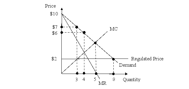 Consider the monopoly in the figure below with price regulated at $2 per unit.In this market,___________ units will be exchanged.   A)  3 B)  4 C)  5 D)  8