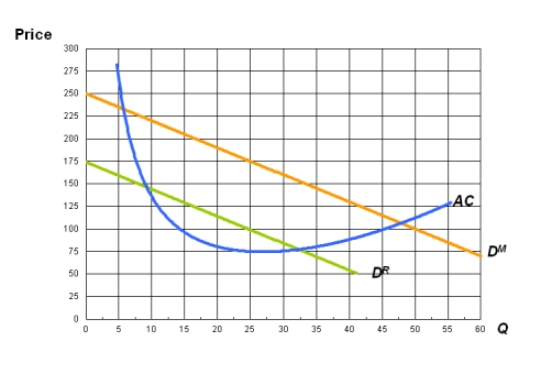 A monopolist's demand curve is given by D<sup>M</sup> and its average cost curve is AC as shown here.Suppose a potential entrant can produce at the same cost as the monopolist.   a.What level of output does the monopolist have to produce in order for the entrant to face the residual demand curve,D<sup>R</sup>? b.How much profit will the monopolist earn if it commits to the output that generates the residual demand curve,D<sup>R</sup>? c.Is the level of output that generates the residual demand curve,D<sup>R</sup>,enough for the monopolist to deter entry?