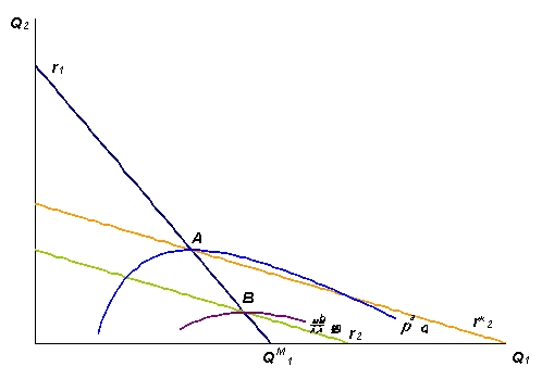 Use figure below to answer the following questions.   a.Would firm 1's profit increase or decrease if the equilibrium moved from point A to point B? b.Would firm 2's profit increase or decrease if the equilibrium moved from point A to point B? c.As the manager of firm 1,propose a strategy that would increase both the market share and the profits of firm 1-that is,a strategy that moves the market equilibrium from point A to point B.