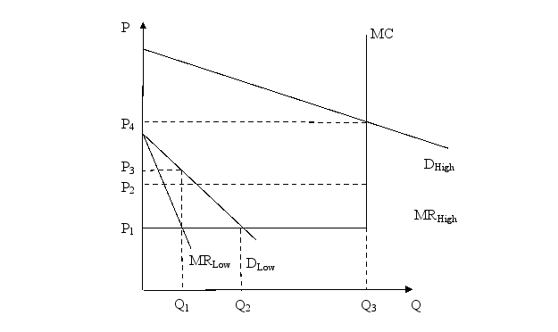 Revenues when a firm engages in peak-load pricing based on the figure below will be:   A)  (P<sub>1</sub> × Q<sub>1</sub>)  + (P<sub>4</sub> × Q<sub>3</sub>) . B)  (P<sub>3</sub> × Q<sub>1</sub>)  + (P<sub>4</sub> × Q<sub>3</sub>) . C)  (P<sub>1</sub> × Q<sub>2</sub>)  + (P<sub>2</sub> × Q<sub>3</sub>) . D)  (P<sub>4</sub> × Q<sub>3</sub>) .