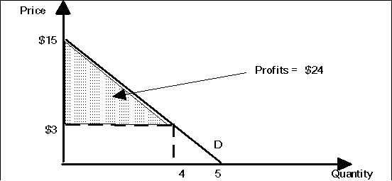Suppose a typical consumer's inverse demand function for bottled water at a resort area where one firm owns all the rights to a local spring is given by P = 15 - 3Q.The marginal cost for gathering and bottling the water is $3 per gallon.Find the optimal number of bottles to package together for sale and the profit-maximizing price to charge for the package.Show the solution graphically. Figure 11-2  