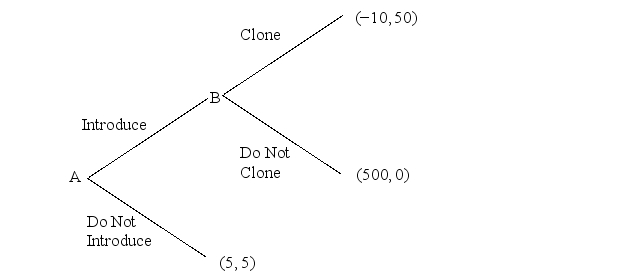 Refer to the normal-form game of price competition shown below.   Firm A must decide whether or not to introduce a new product.If firm A introduces a new product,firm B must decide whether or not to clone the product.The payoff structure of the game is depicted in Figure 10-12.The subgame perfect Nash equilibrium to this game is: A)  Firm A plays  Introduce ; firm B plays  Clone  if firm A plays  Introduce.  B)  Firm A plays  Do Not Introduce ; firm B plays  Clone  if firm A plays  Introduce.  C)  Firm A plays  Introduce ; firm B plays  Do Not Clone  if firm A plays  Introduce.  D)  Firm A plays  Do Not Introduce ; firm B plays  Do Not Clone  if firm A plays  Introduce. 