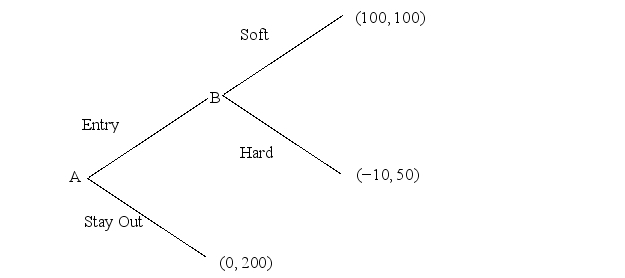 Refer to the normal-form game of price competition shown below.   Firm B is the incumbent facing potential entry from its rival,firm A. Firm A's strategies consist of {entry, stay out}. Firm B's strategies are then {hard if entry; hard if stay out; soft if entry; soft if stay out}. Find the non-subgame Nash equilibrium to this game, if one exists. A)  Firm A plays {stay out}; firm B plays {hard if entry}. B)  Firm A plays {entry}; firm B plays {hard if entry}. C)  Firm A plays {entry}; firm B plays {soft if entry}. D)  There is no non-subgame Nash equilibrium to this game.